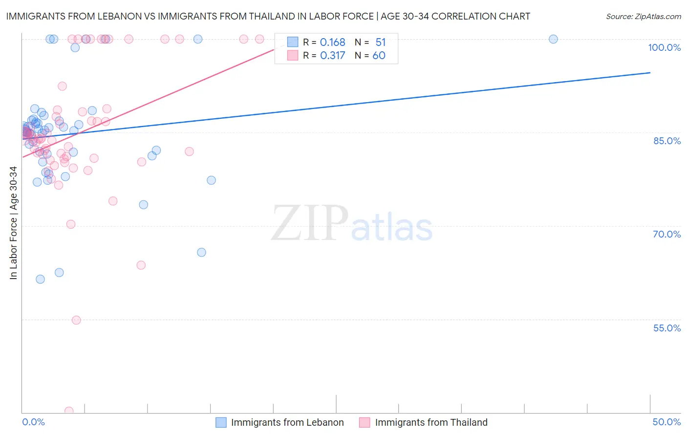 Immigrants from Lebanon vs Immigrants from Thailand In Labor Force | Age 30-34