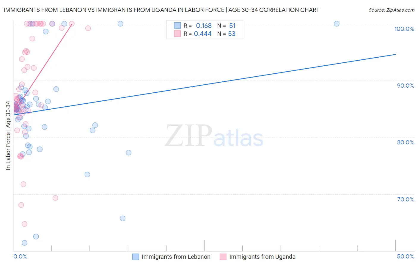 Immigrants from Lebanon vs Immigrants from Uganda In Labor Force | Age 30-34