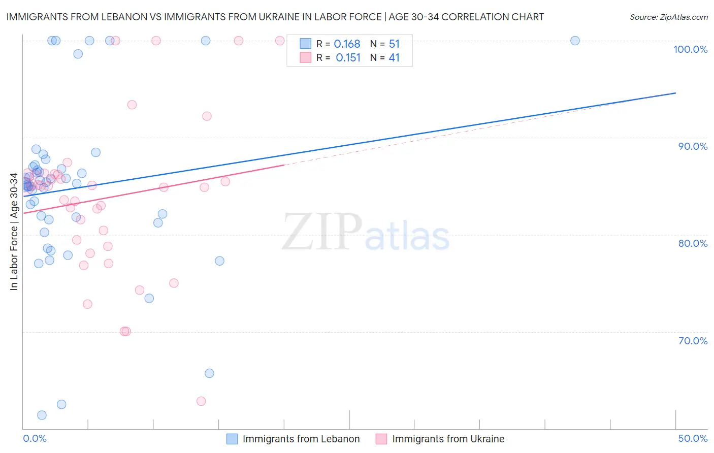 Immigrants from Lebanon vs Immigrants from Ukraine In Labor Force | Age 30-34