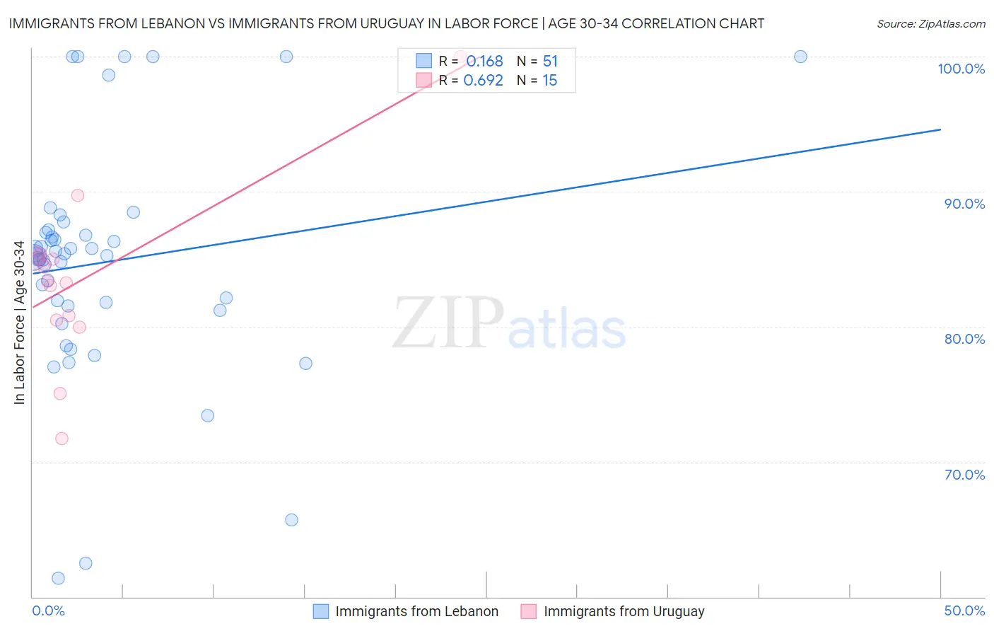 Immigrants from Lebanon vs Immigrants from Uruguay In Labor Force | Age 30-34