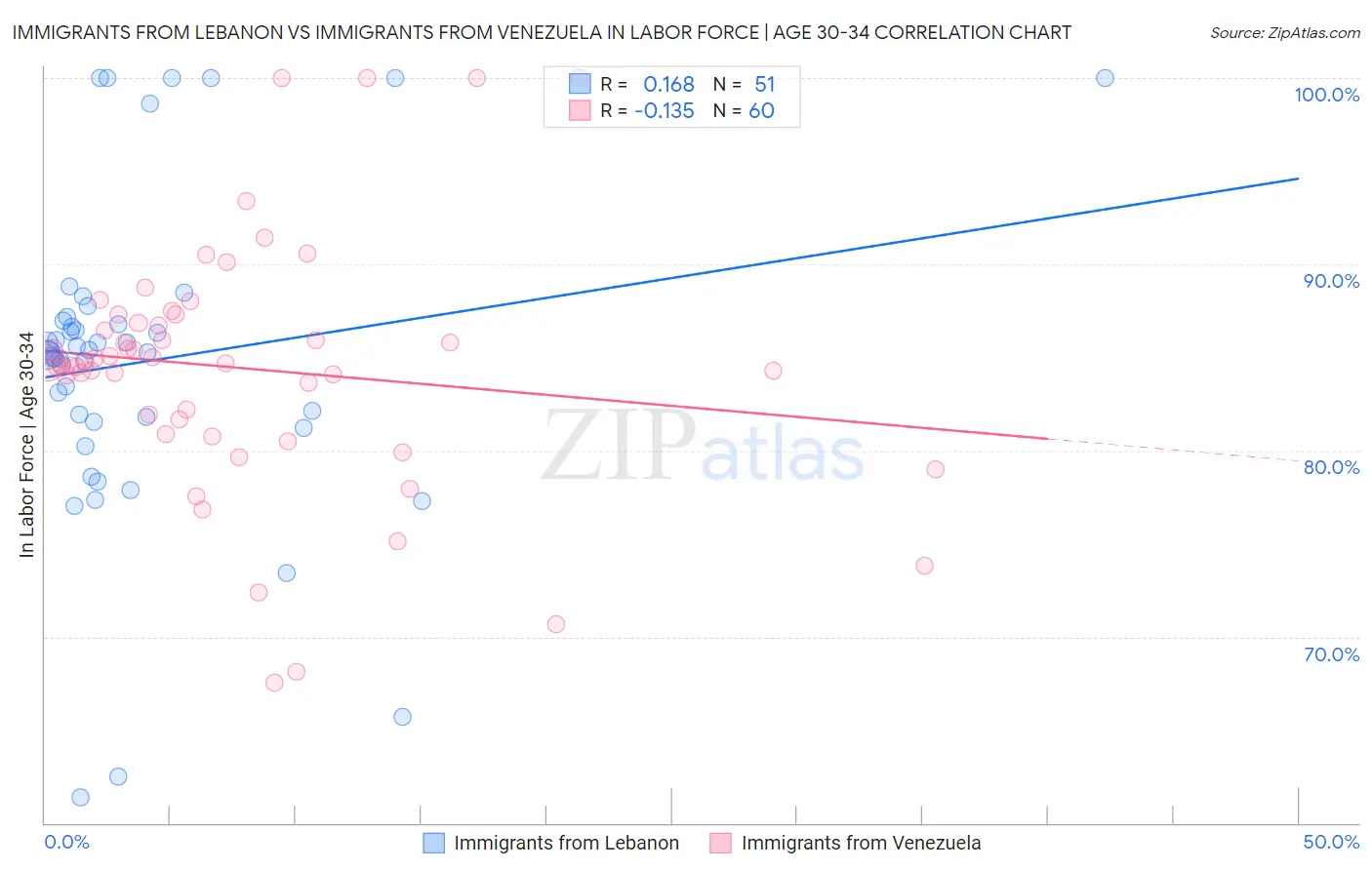 Immigrants from Lebanon vs Immigrants from Venezuela In Labor Force | Age 30-34