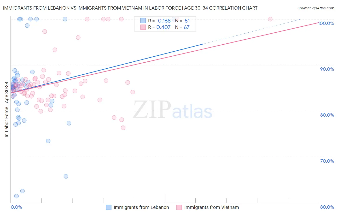 Immigrants from Lebanon vs Immigrants from Vietnam In Labor Force | Age 30-34