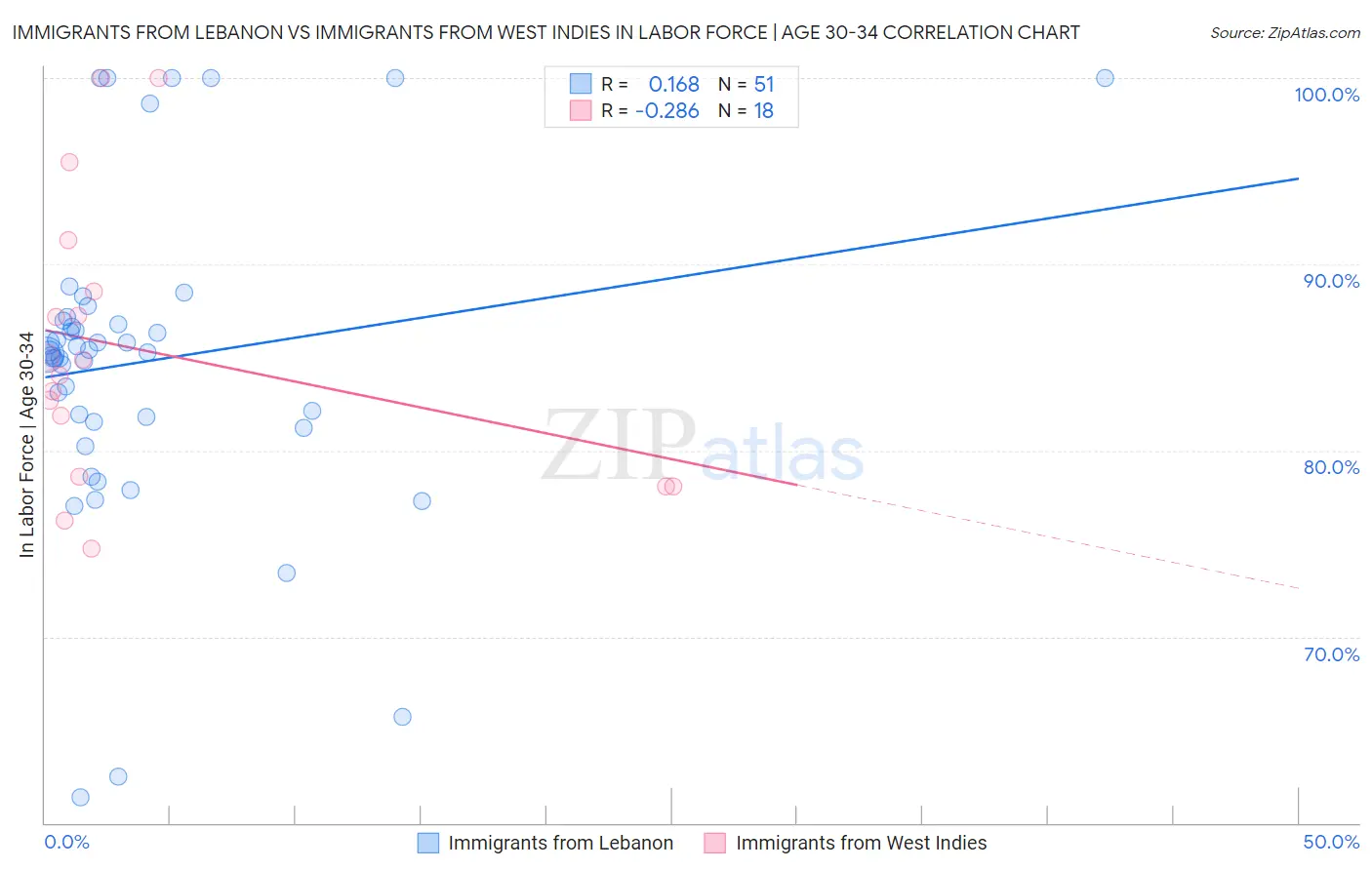 Immigrants from Lebanon vs Immigrants from West Indies In Labor Force | Age 30-34