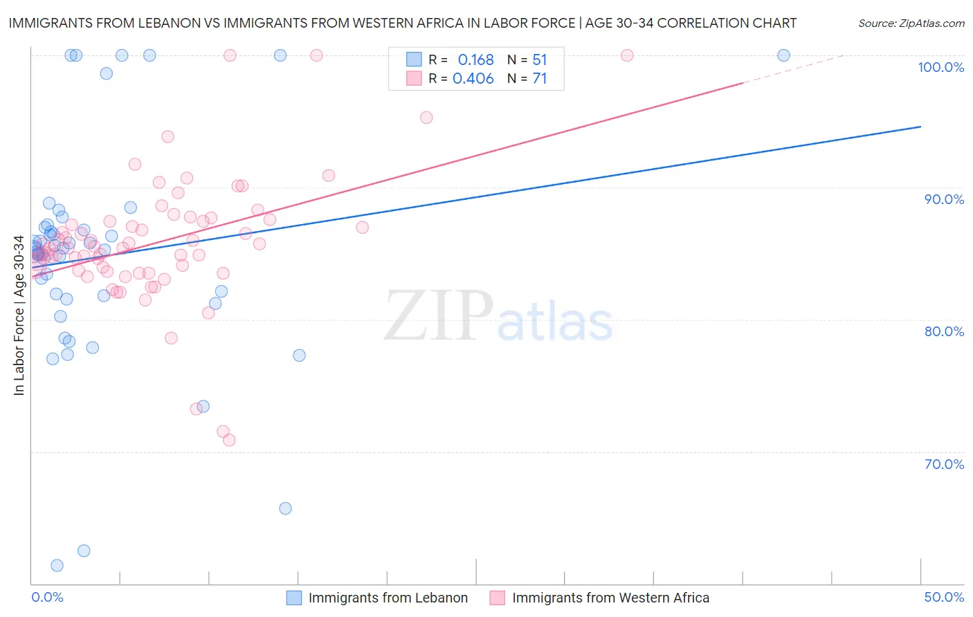 Immigrants from Lebanon vs Immigrants from Western Africa In Labor Force | Age 30-34