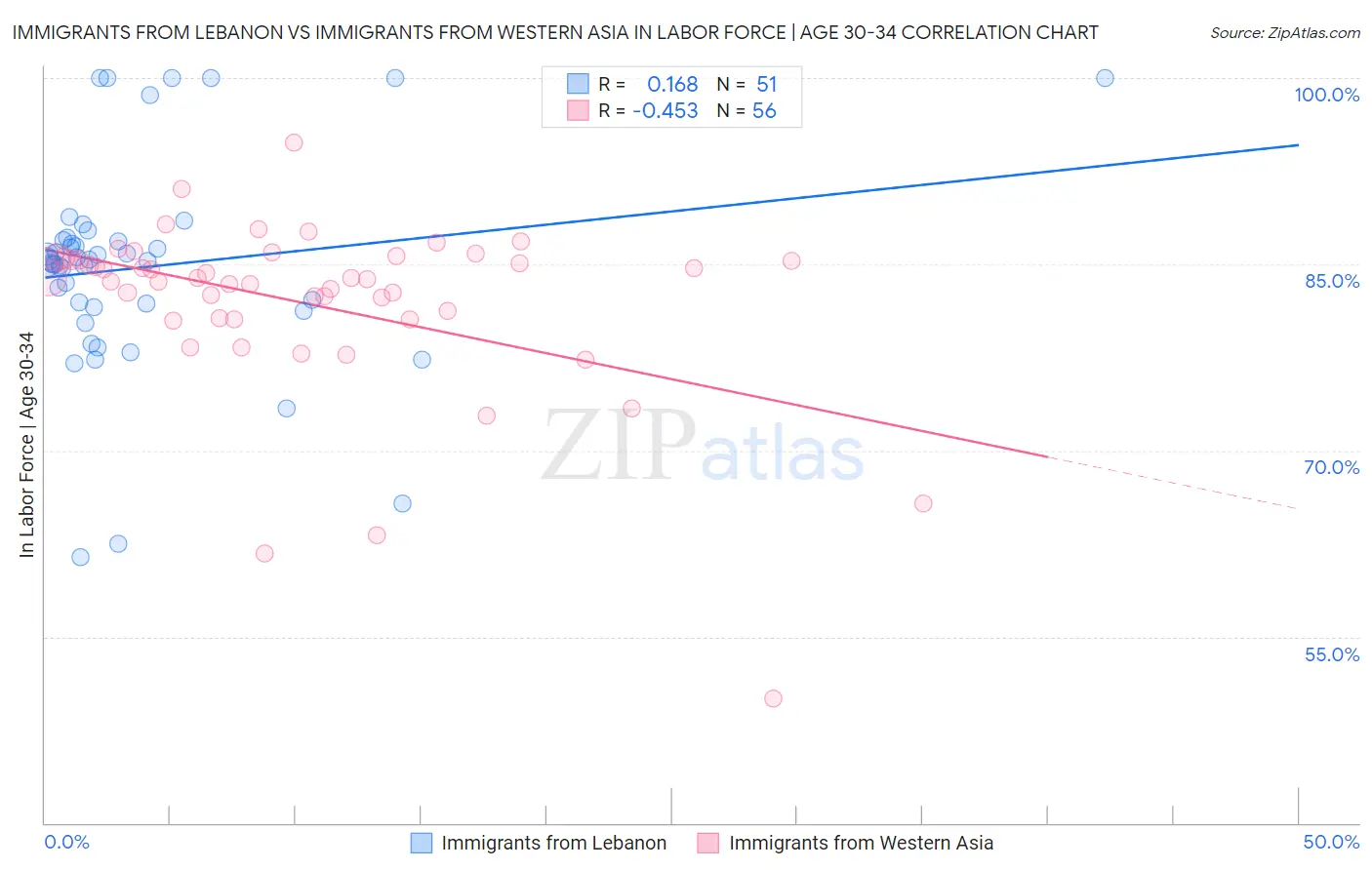 Immigrants from Lebanon vs Immigrants from Western Asia In Labor Force | Age 30-34