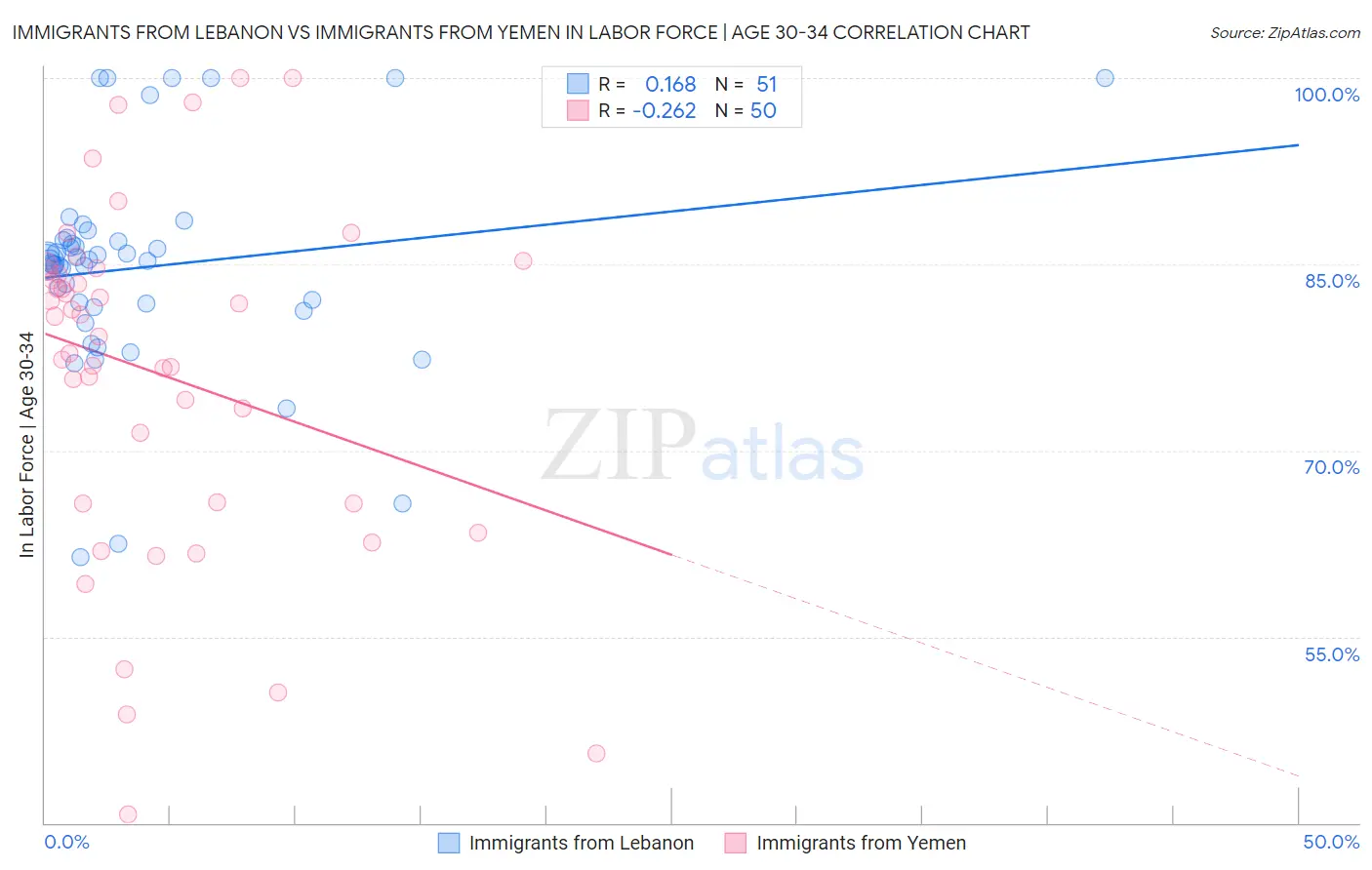 Immigrants from Lebanon vs Immigrants from Yemen In Labor Force | Age 30-34