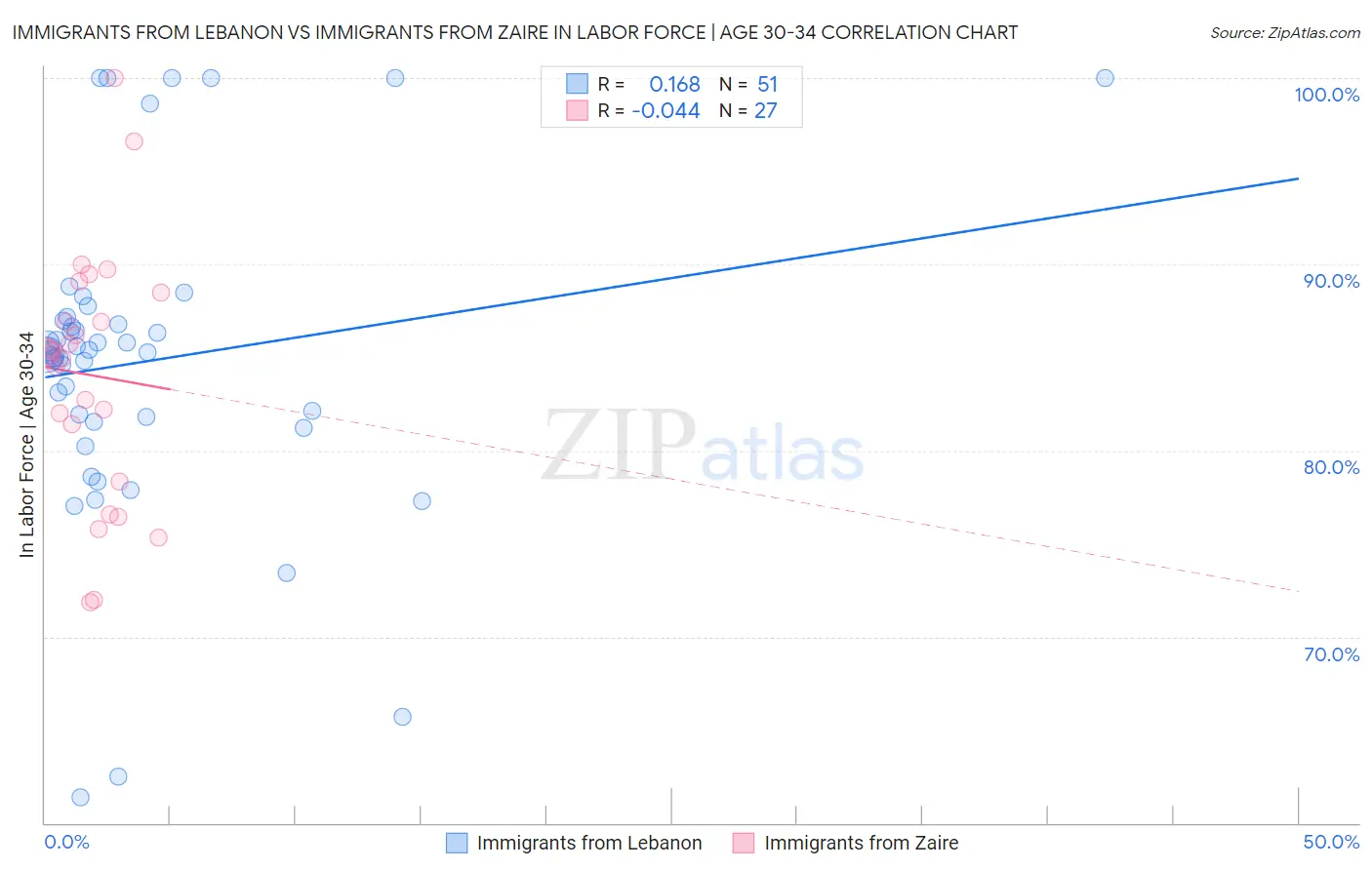 Immigrants from Lebanon vs Immigrants from Zaire In Labor Force | Age 30-34