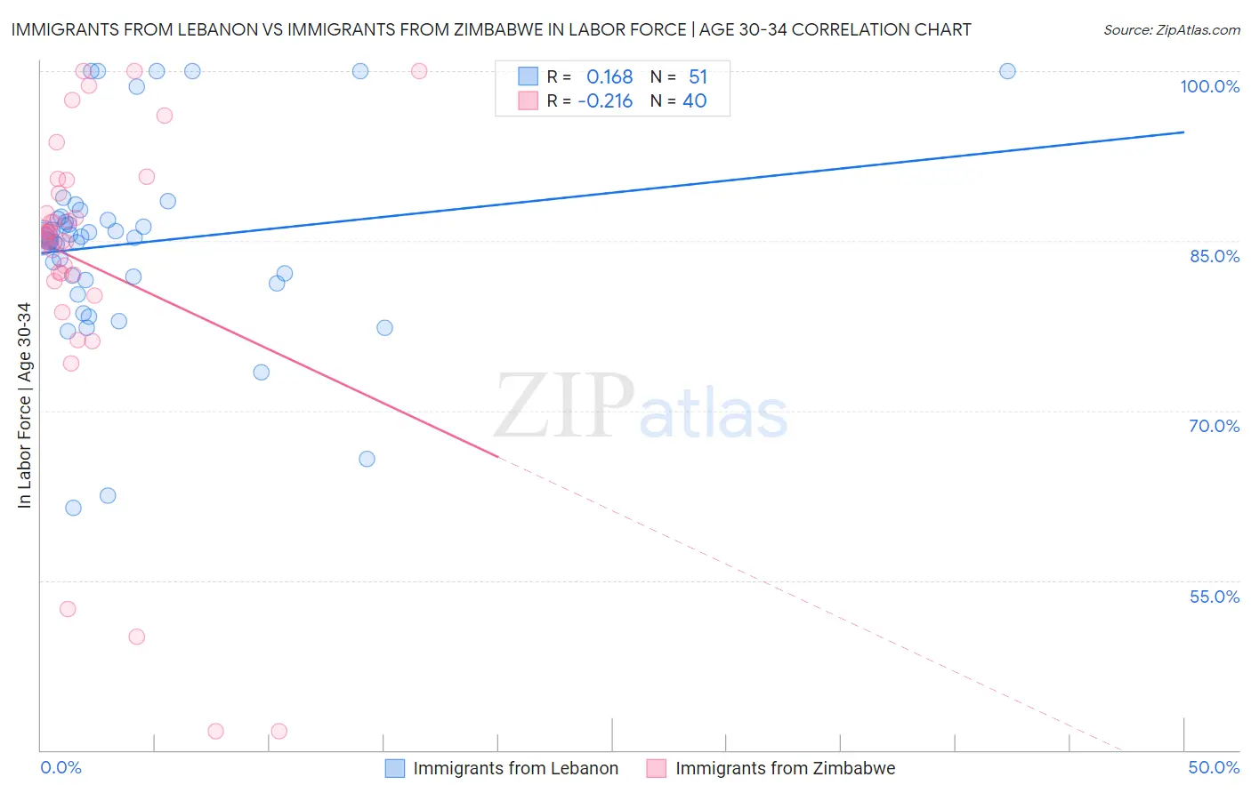 Immigrants from Lebanon vs Immigrants from Zimbabwe In Labor Force | Age 30-34