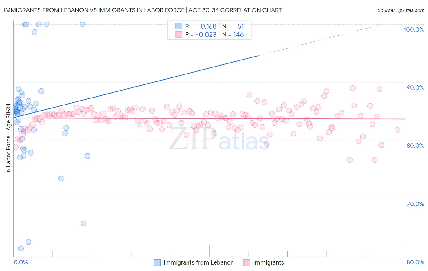 Immigrants from Lebanon vs Immigrants In Labor Force | Age 30-34