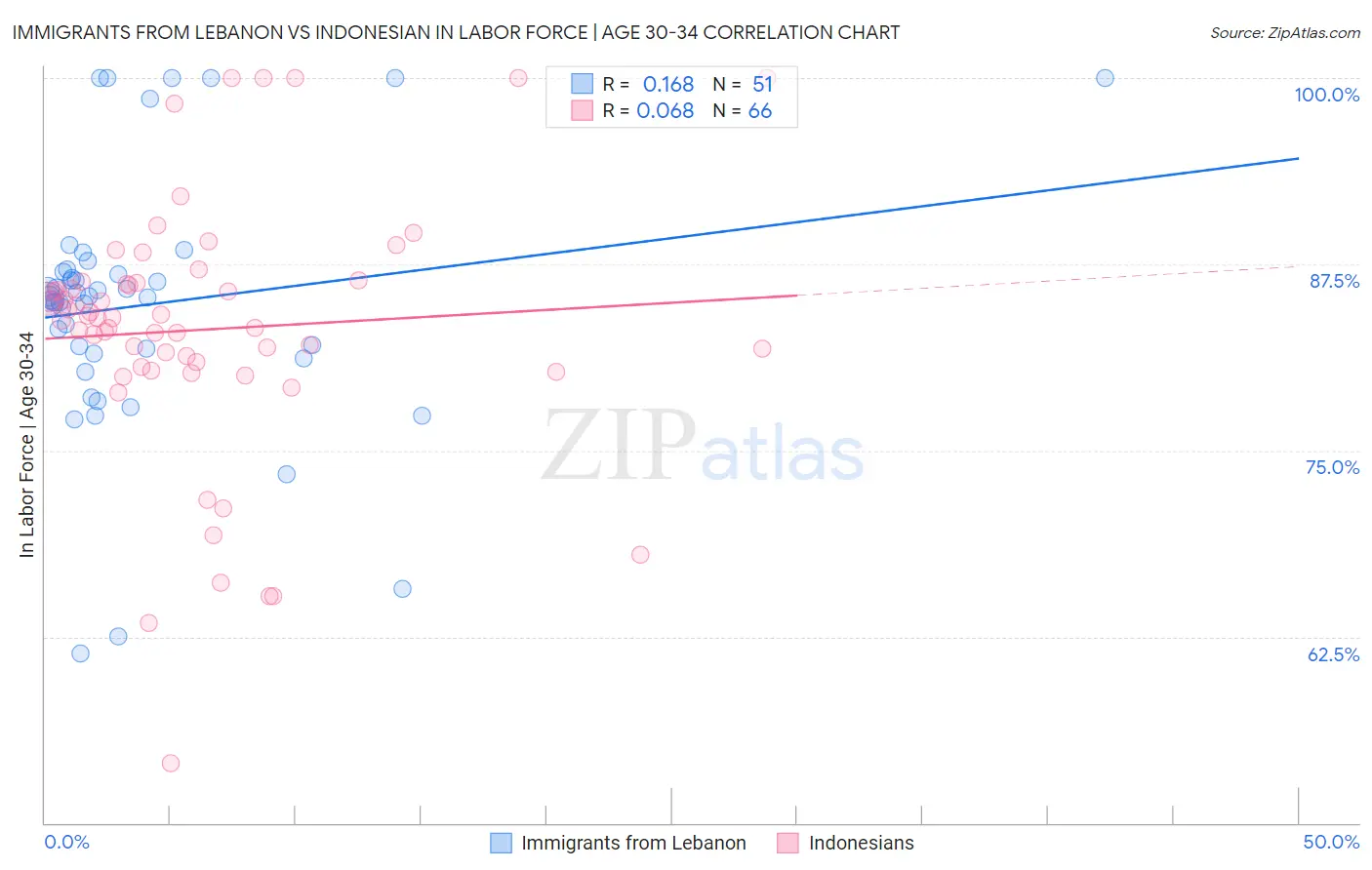 Immigrants from Lebanon vs Indonesian In Labor Force | Age 30-34