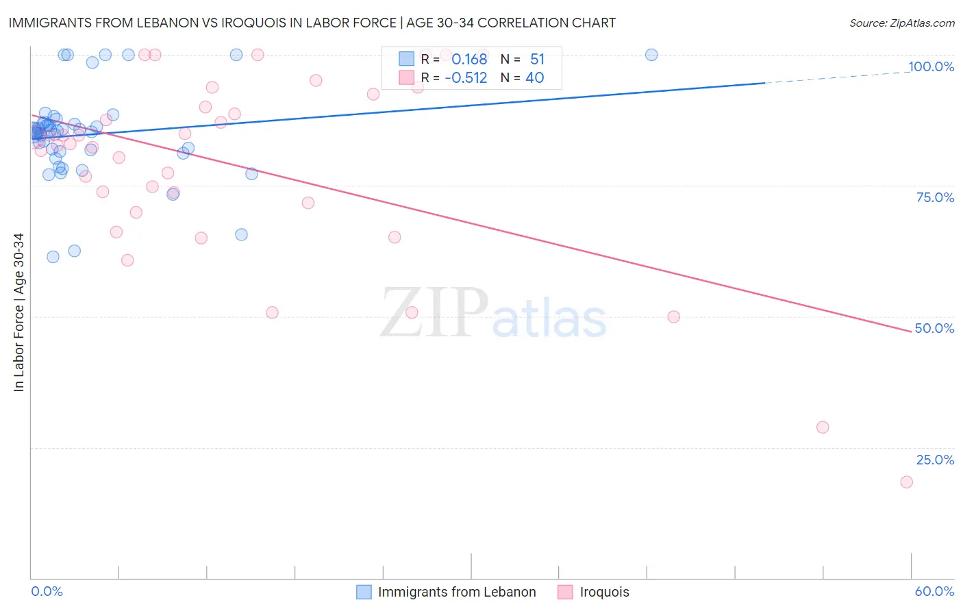 Immigrants from Lebanon vs Iroquois In Labor Force | Age 30-34