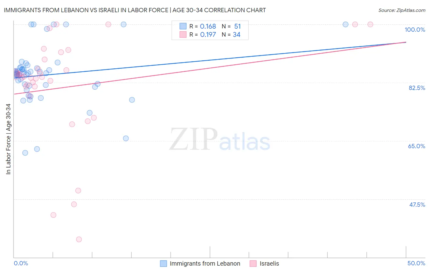 Immigrants from Lebanon vs Israeli In Labor Force | Age 30-34