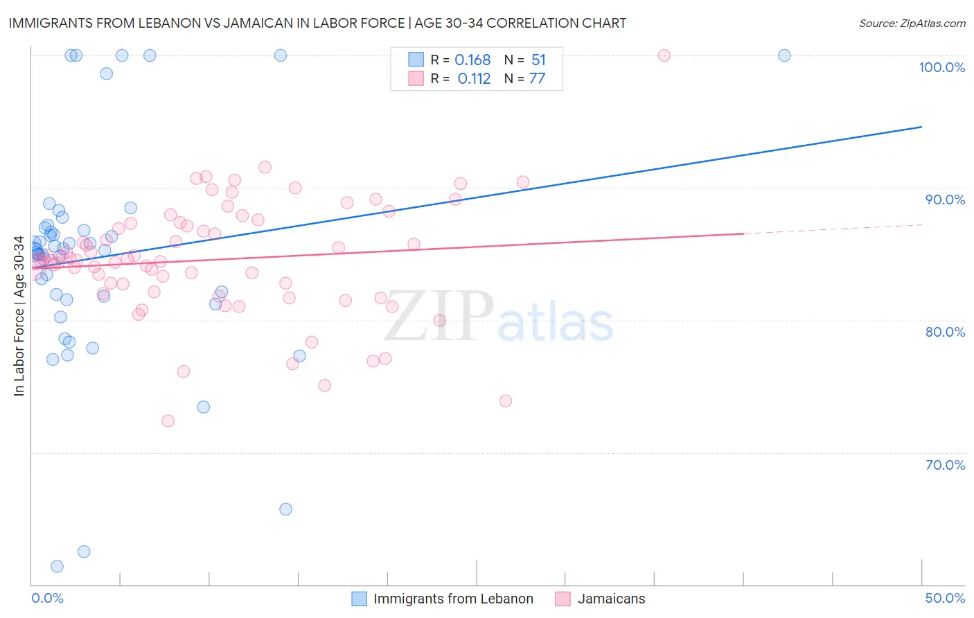 Immigrants from Lebanon vs Jamaican In Labor Force | Age 30-34