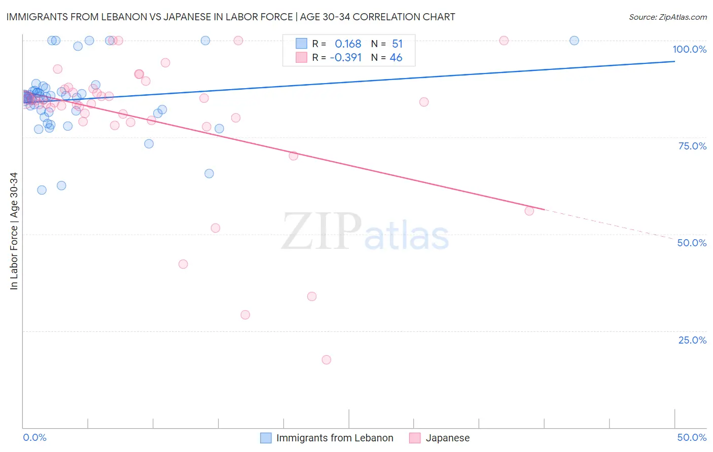 Immigrants from Lebanon vs Japanese In Labor Force | Age 30-34