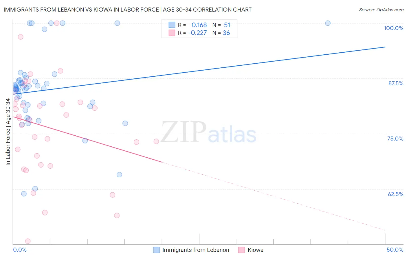 Immigrants from Lebanon vs Kiowa In Labor Force | Age 30-34