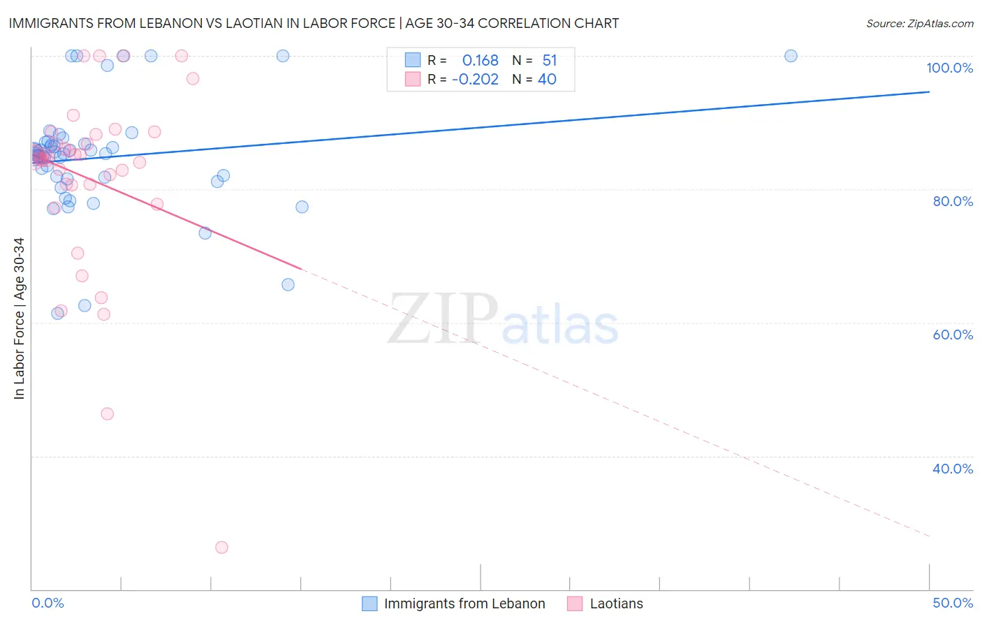 Immigrants from Lebanon vs Laotian In Labor Force | Age 30-34