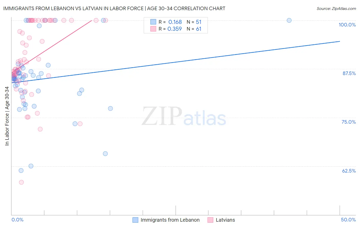 Immigrants from Lebanon vs Latvian In Labor Force | Age 30-34