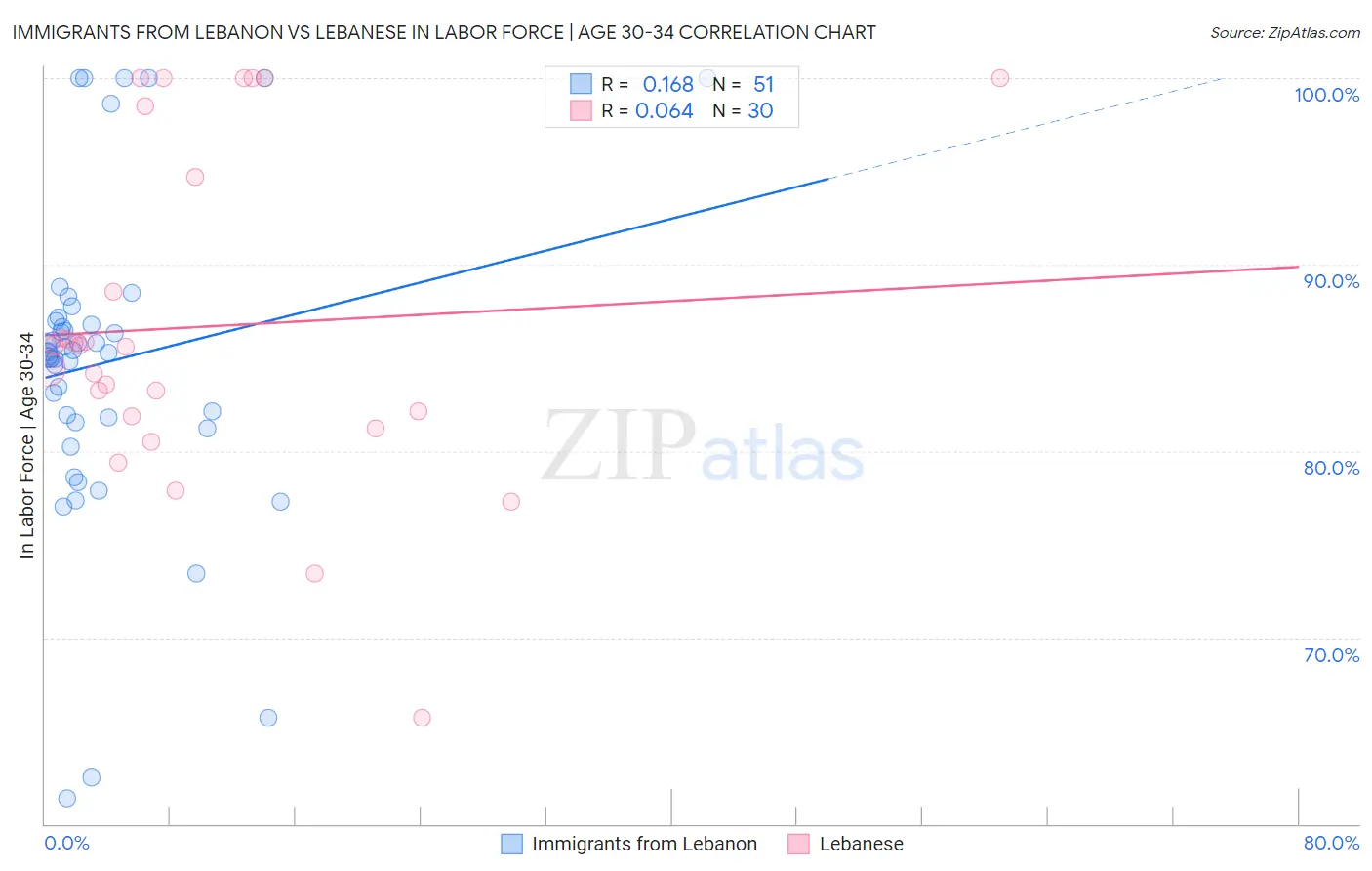 Immigrants from Lebanon vs Lebanese In Labor Force | Age 30-34