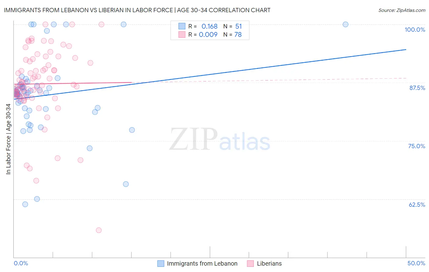 Immigrants from Lebanon vs Liberian In Labor Force | Age 30-34