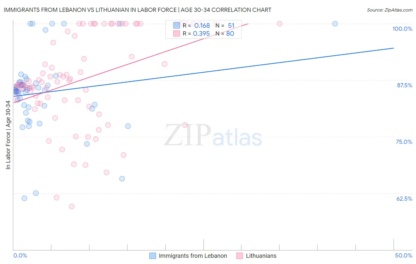 Immigrants from Lebanon vs Lithuanian In Labor Force | Age 30-34