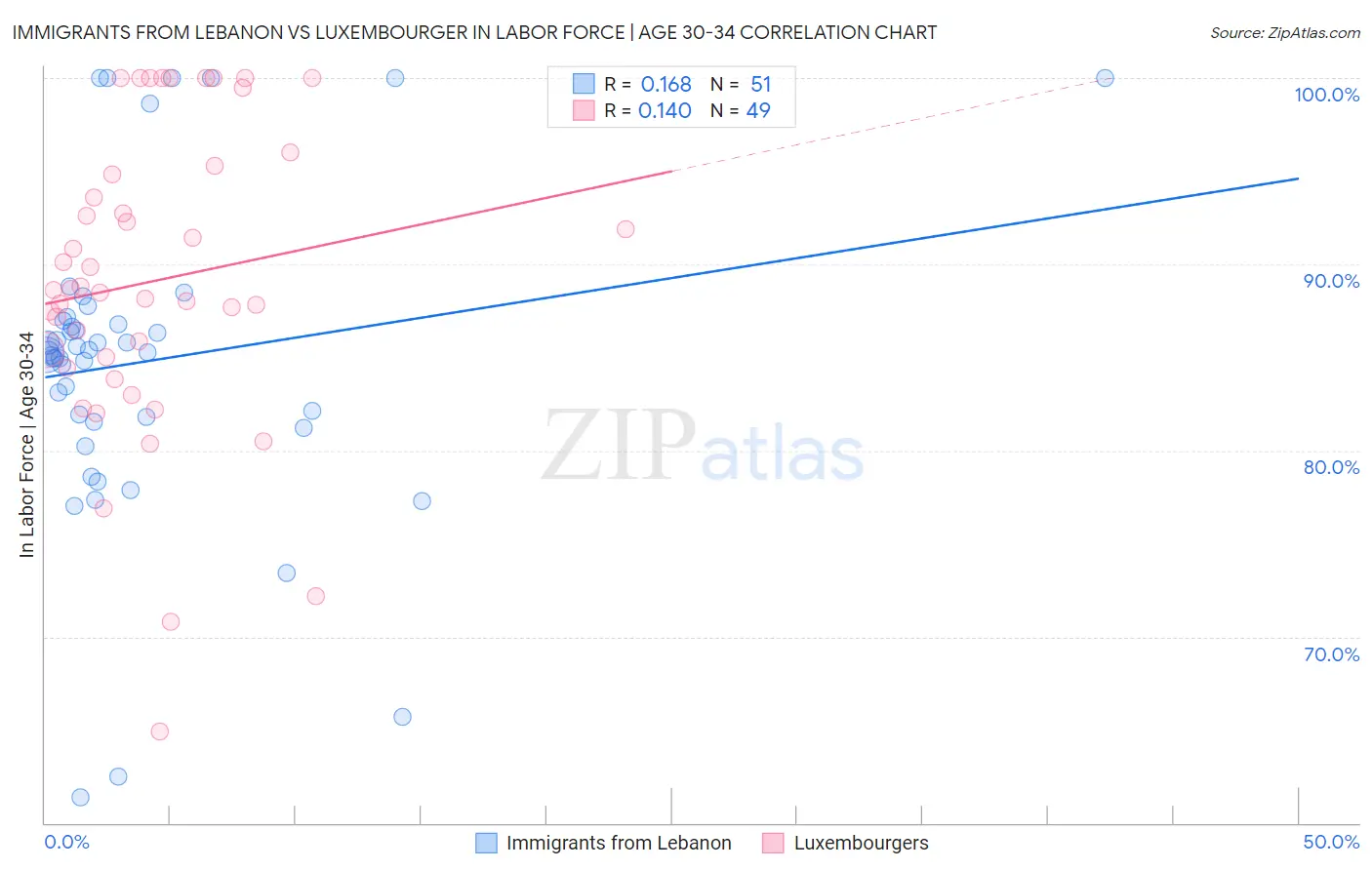 Immigrants from Lebanon vs Luxembourger In Labor Force | Age 30-34