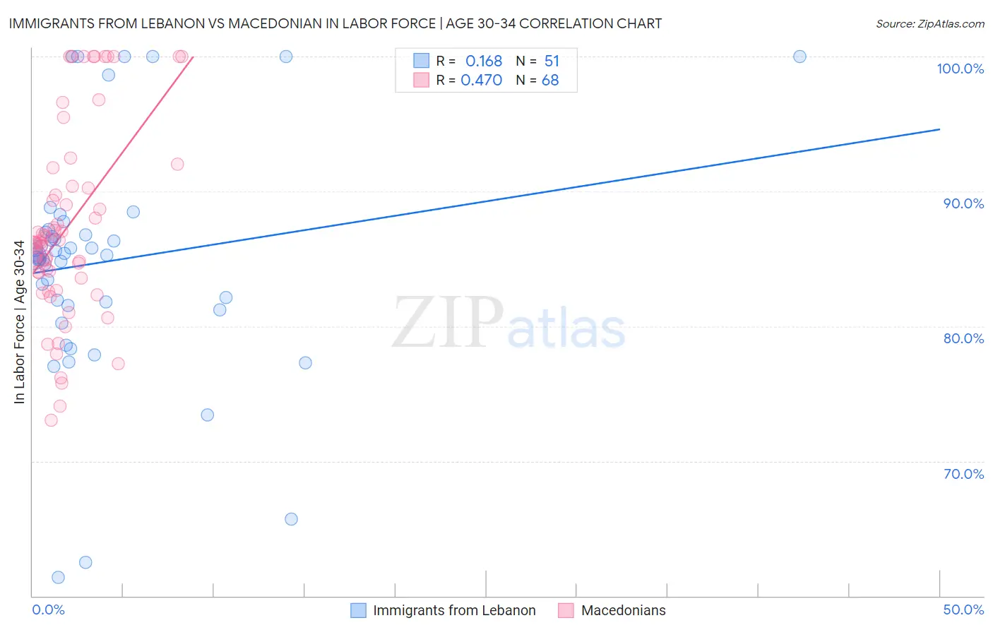 Immigrants from Lebanon vs Macedonian In Labor Force | Age 30-34