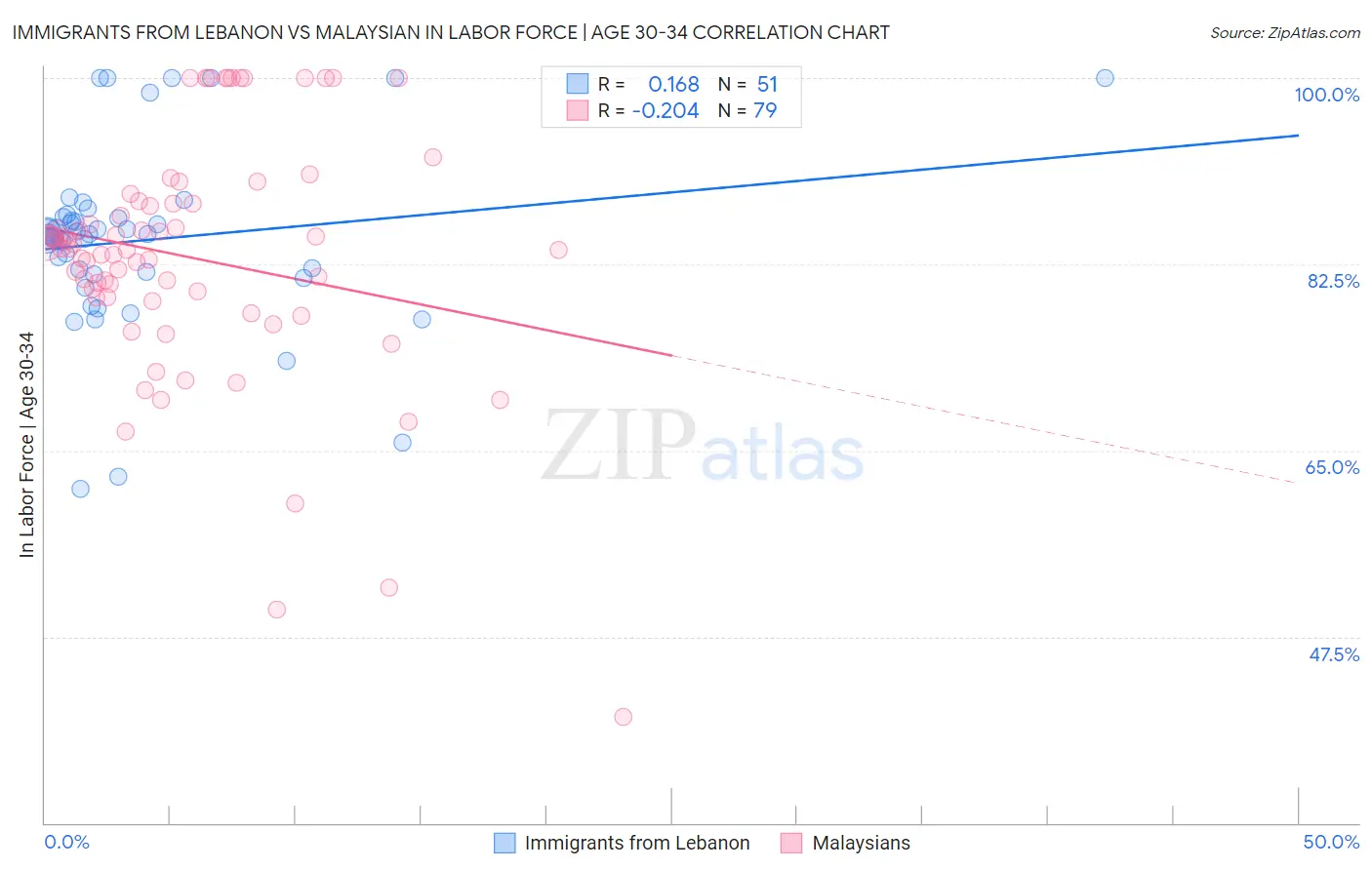 Immigrants from Lebanon vs Malaysian In Labor Force | Age 30-34