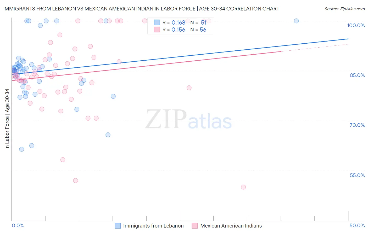 Immigrants from Lebanon vs Mexican American Indian In Labor Force | Age 30-34