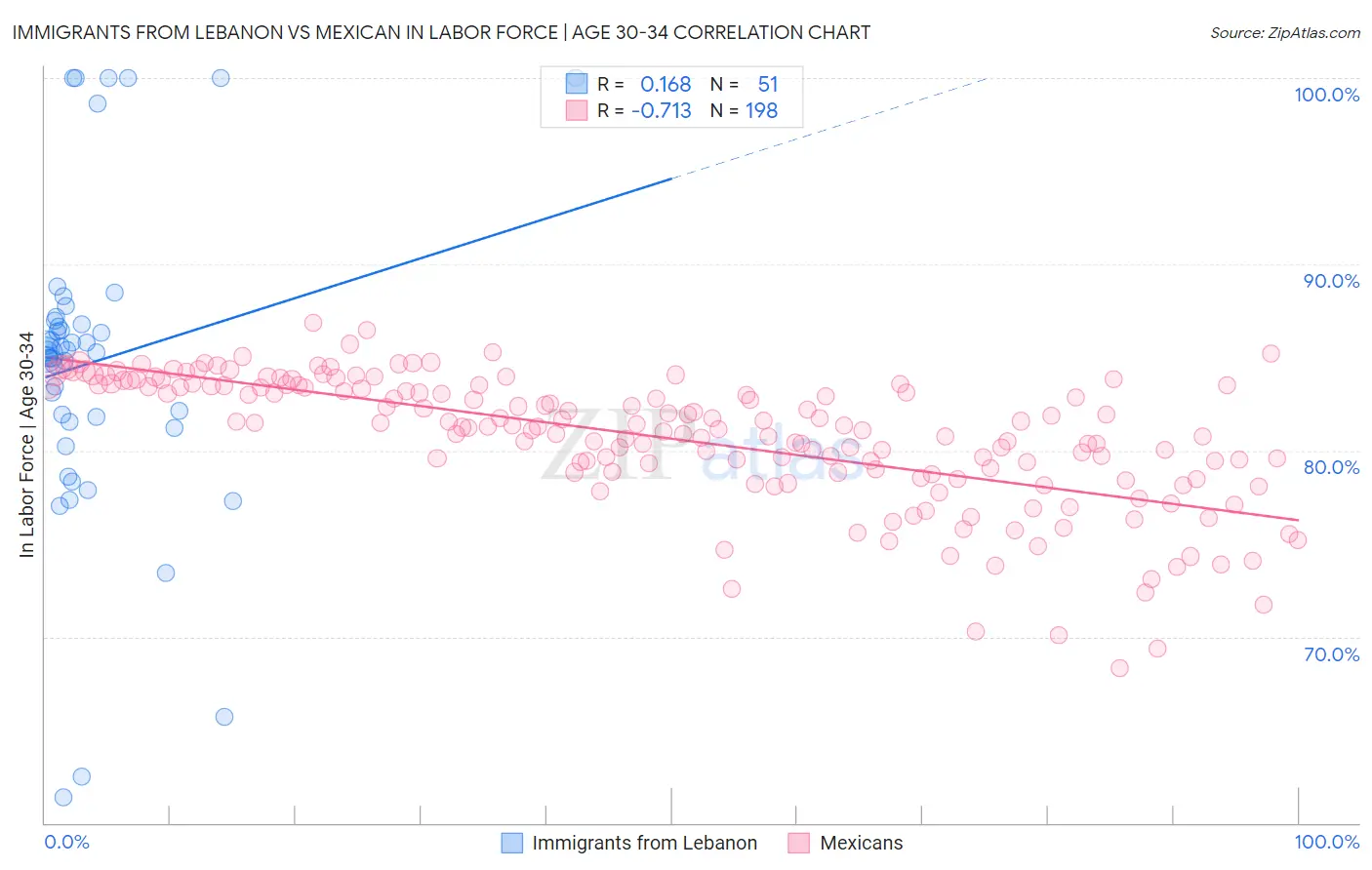 Immigrants from Lebanon vs Mexican In Labor Force | Age 30-34