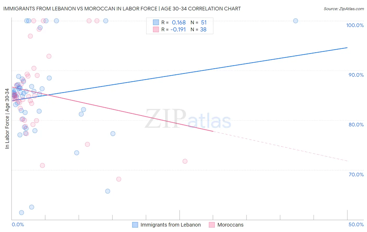 Immigrants from Lebanon vs Moroccan In Labor Force | Age 30-34