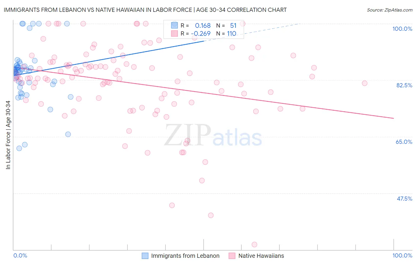 Immigrants from Lebanon vs Native Hawaiian In Labor Force | Age 30-34