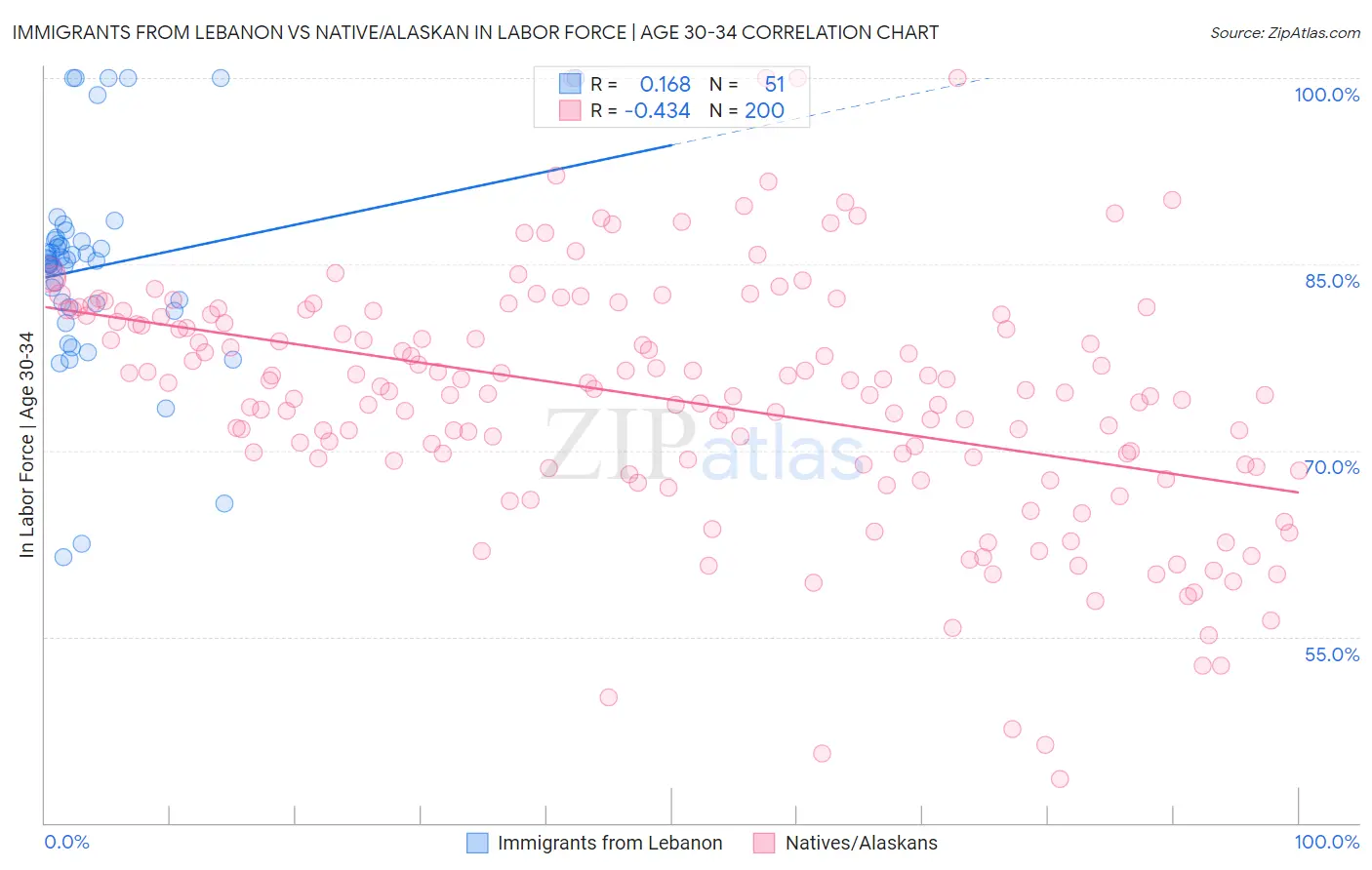 Immigrants from Lebanon vs Native/Alaskan In Labor Force | Age 30-34