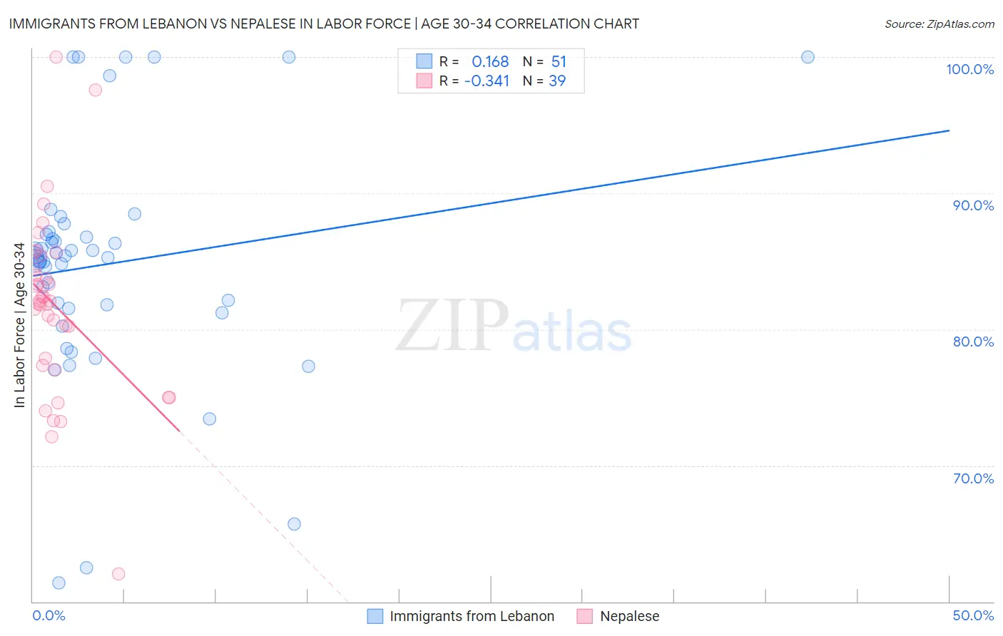 Immigrants from Lebanon vs Nepalese In Labor Force | Age 30-34