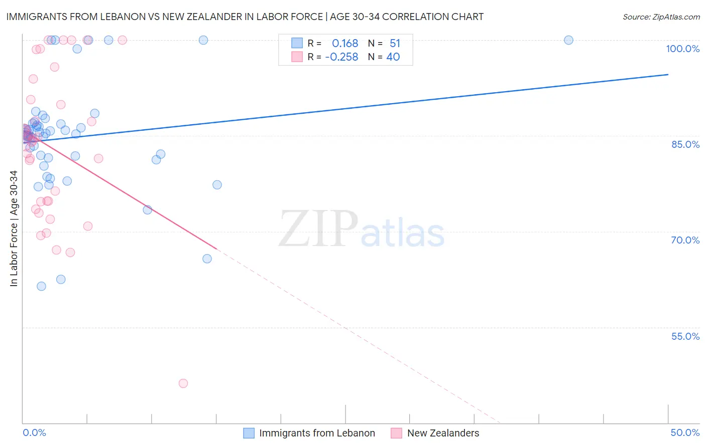 Immigrants from Lebanon vs New Zealander In Labor Force | Age 30-34