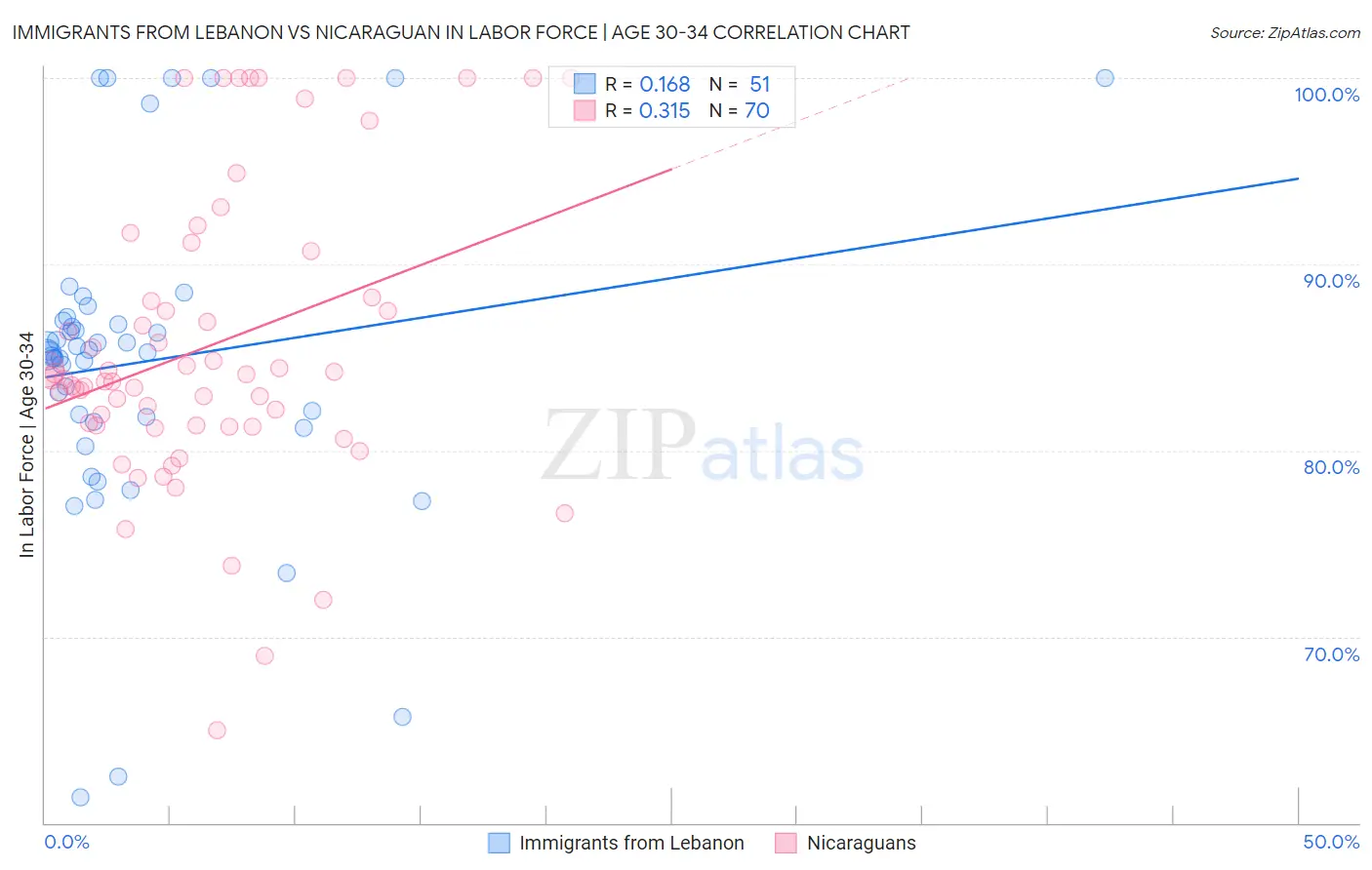 Immigrants from Lebanon vs Nicaraguan In Labor Force | Age 30-34