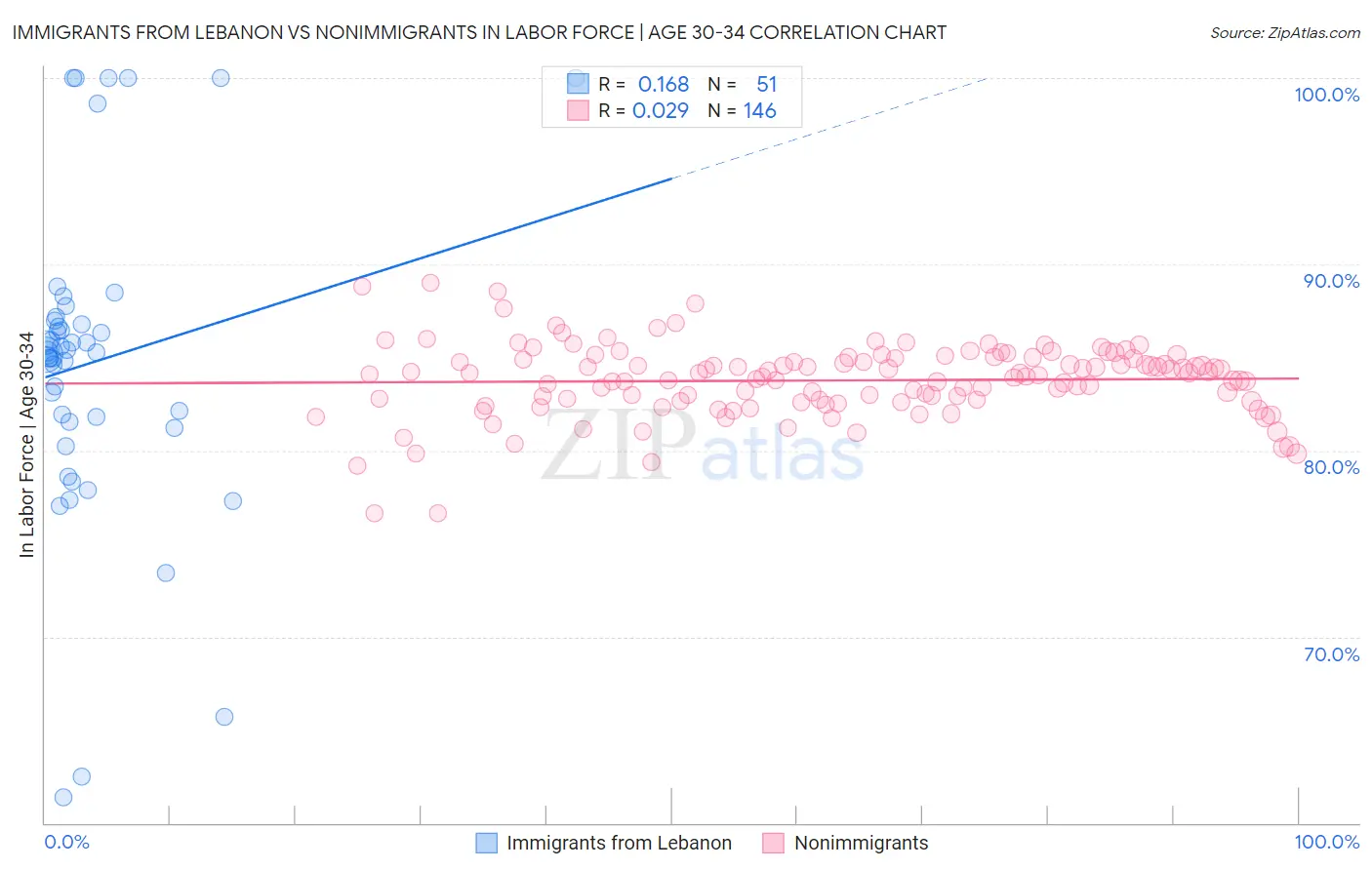 Immigrants from Lebanon vs Nonimmigrants In Labor Force | Age 30-34