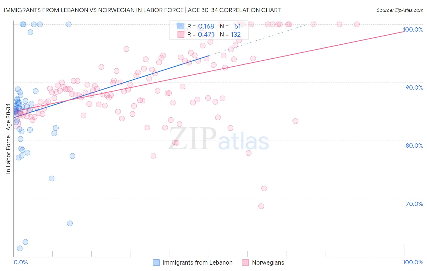 Immigrants from Lebanon vs Norwegian In Labor Force | Age 30-34