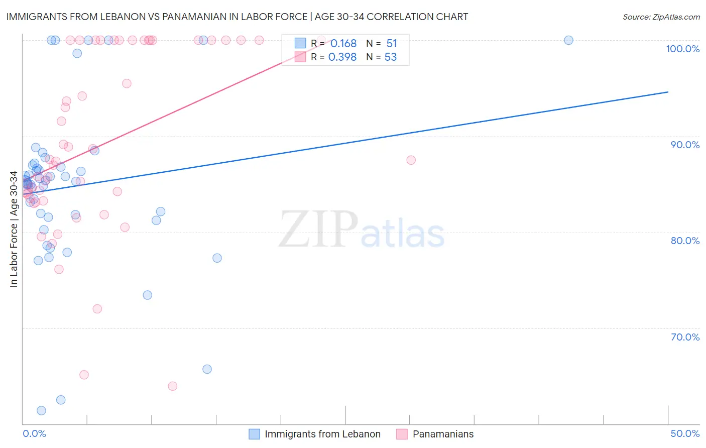 Immigrants from Lebanon vs Panamanian In Labor Force | Age 30-34