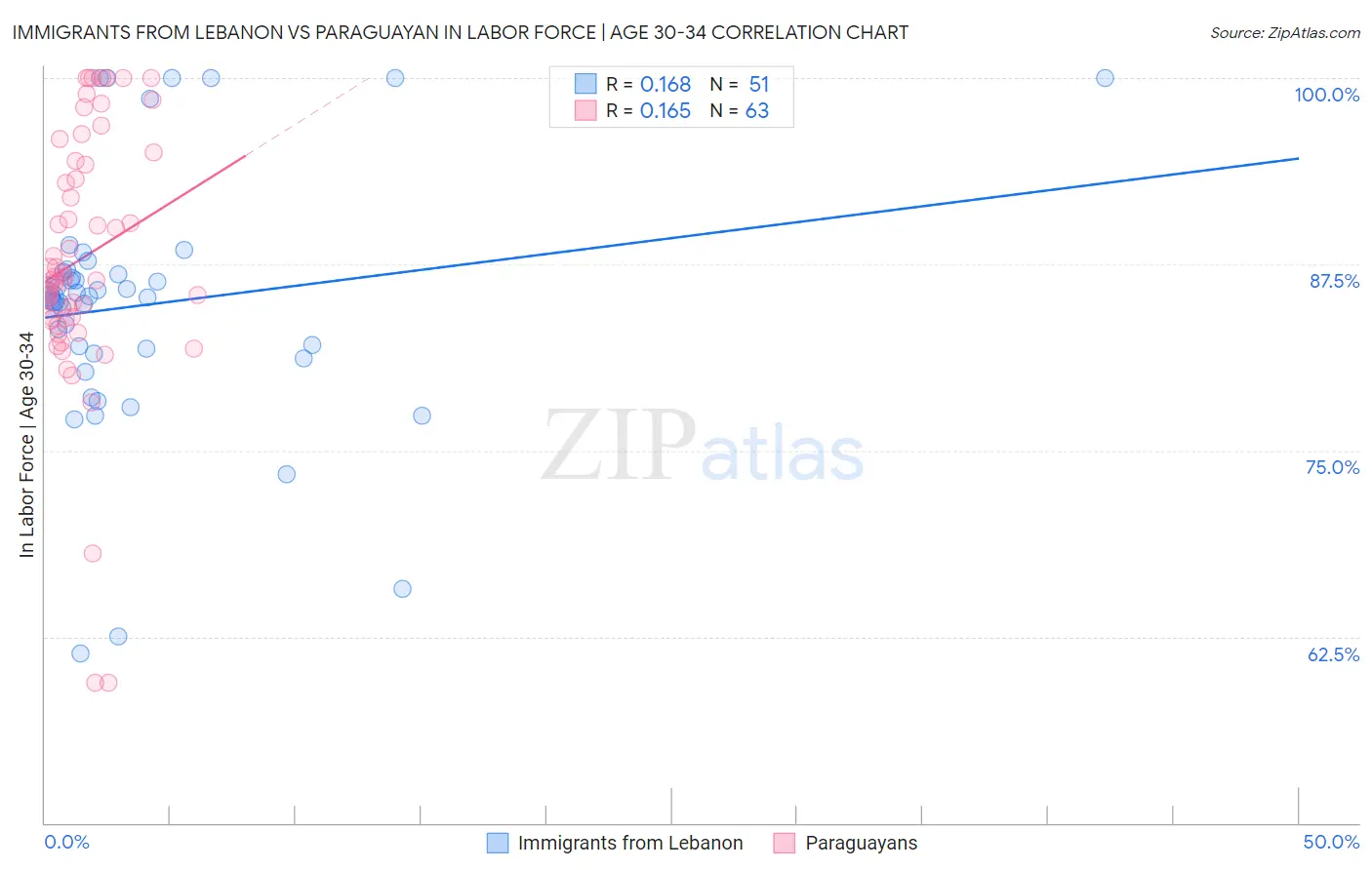 Immigrants from Lebanon vs Paraguayan In Labor Force | Age 30-34