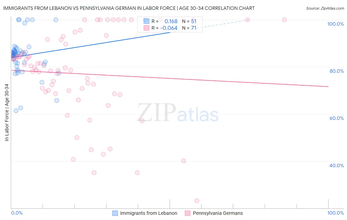 Immigrants from Lebanon vs Pennsylvania German In Labor Force | Age 30-34