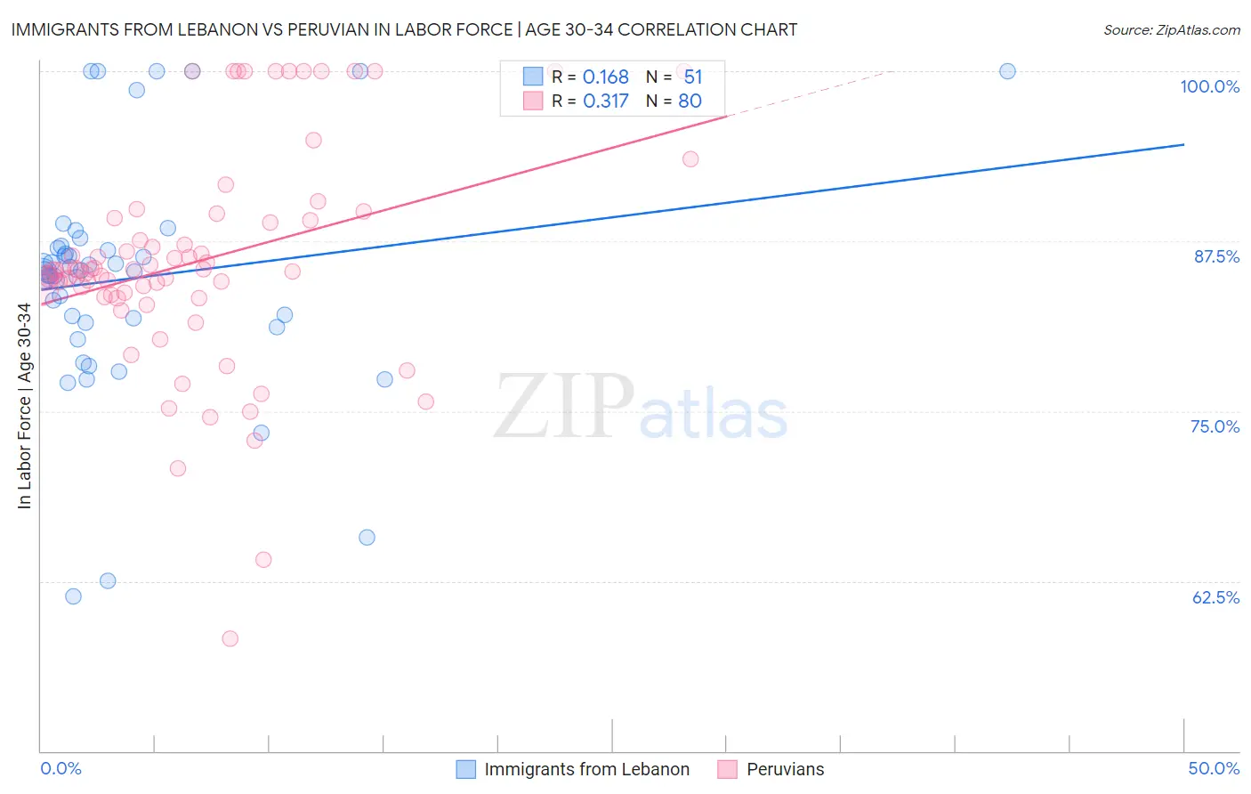 Immigrants from Lebanon vs Peruvian In Labor Force | Age 30-34
