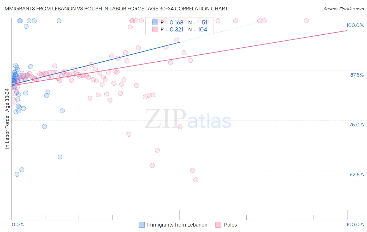 Immigrants from Lebanon vs Polish In Labor Force | Age 30-34