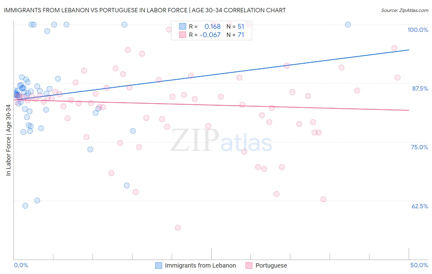 Immigrants from Lebanon vs Portuguese In Labor Force | Age 30-34