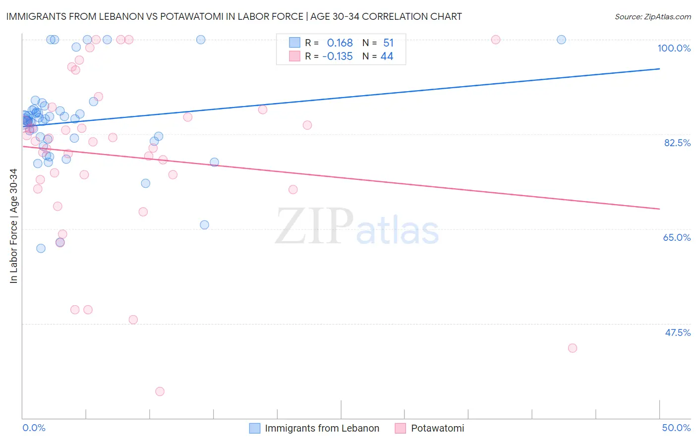 Immigrants from Lebanon vs Potawatomi In Labor Force | Age 30-34