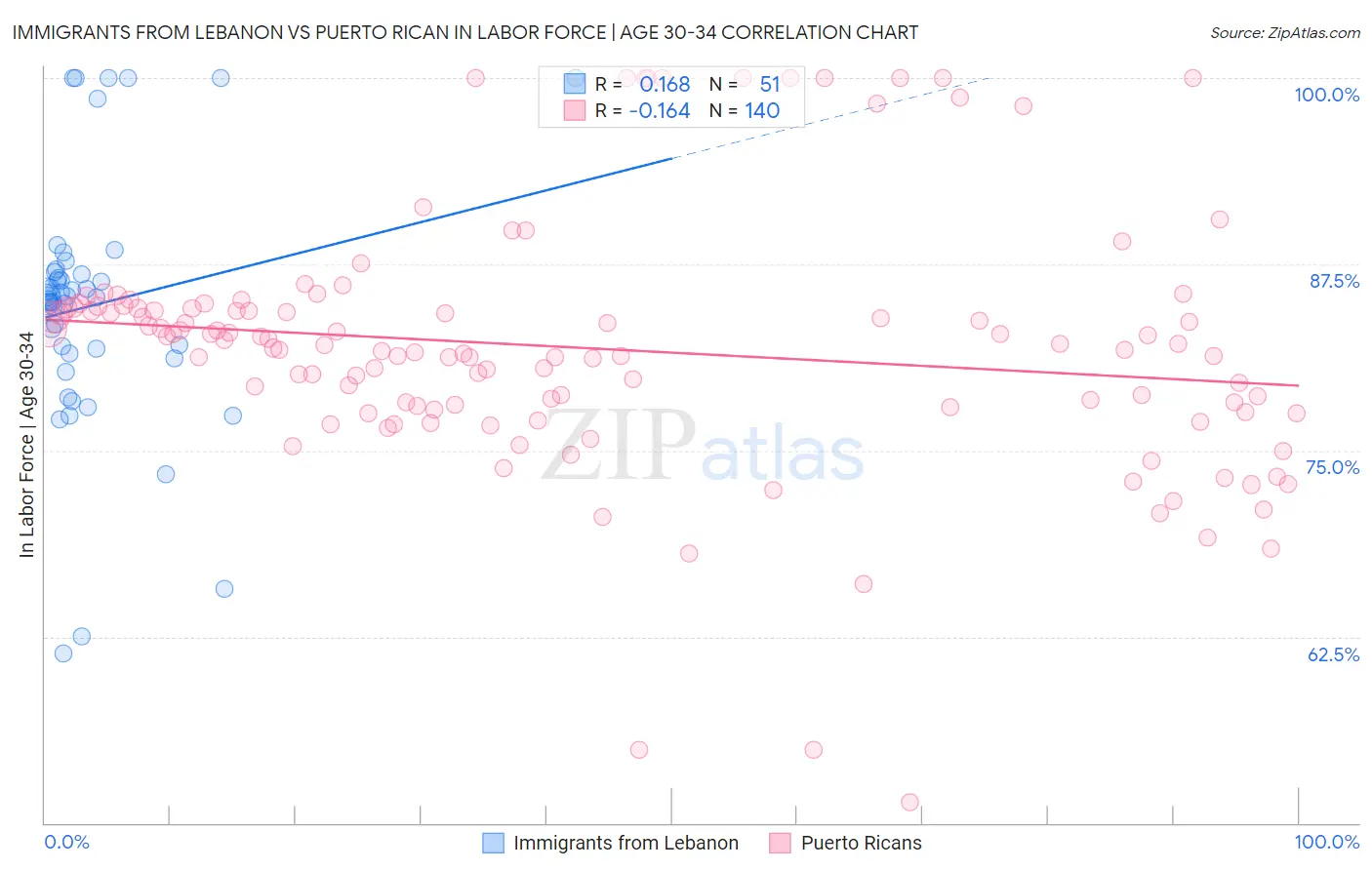 Immigrants from Lebanon vs Puerto Rican In Labor Force | Age 30-34