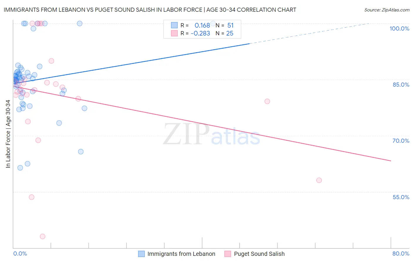 Immigrants from Lebanon vs Puget Sound Salish In Labor Force | Age 30-34