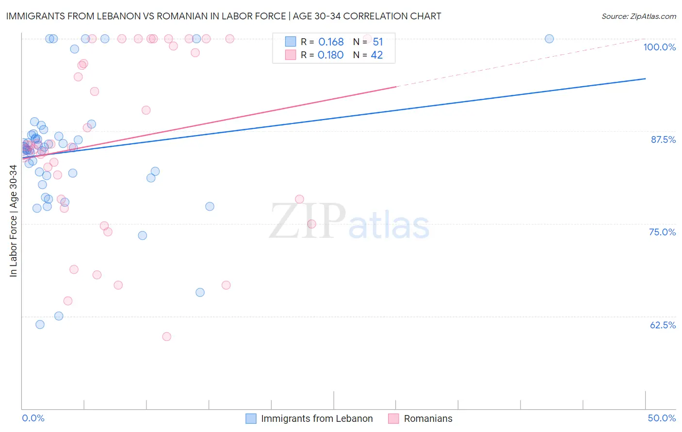 Immigrants from Lebanon vs Romanian In Labor Force | Age 30-34