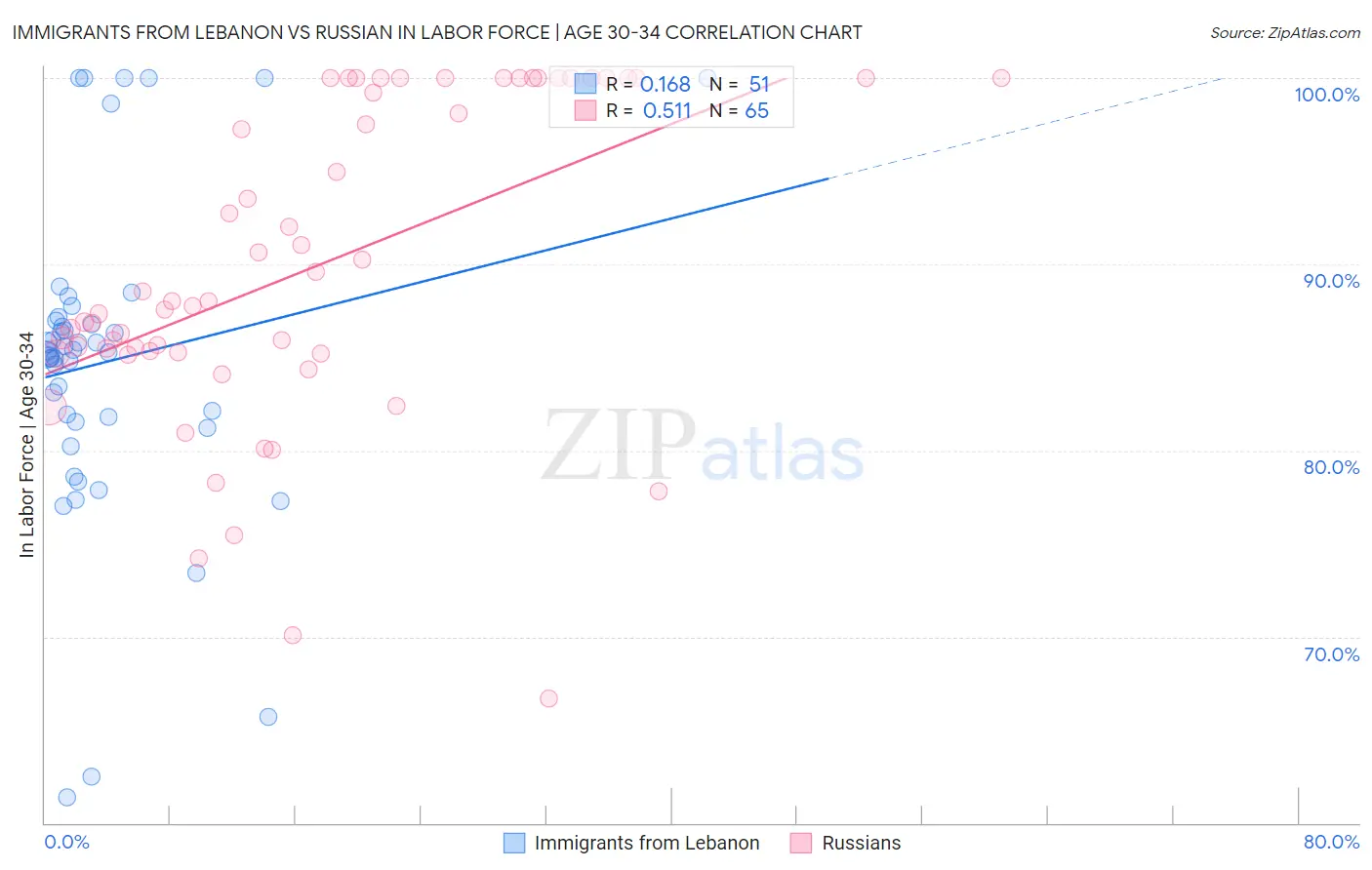Immigrants from Lebanon vs Russian In Labor Force | Age 30-34