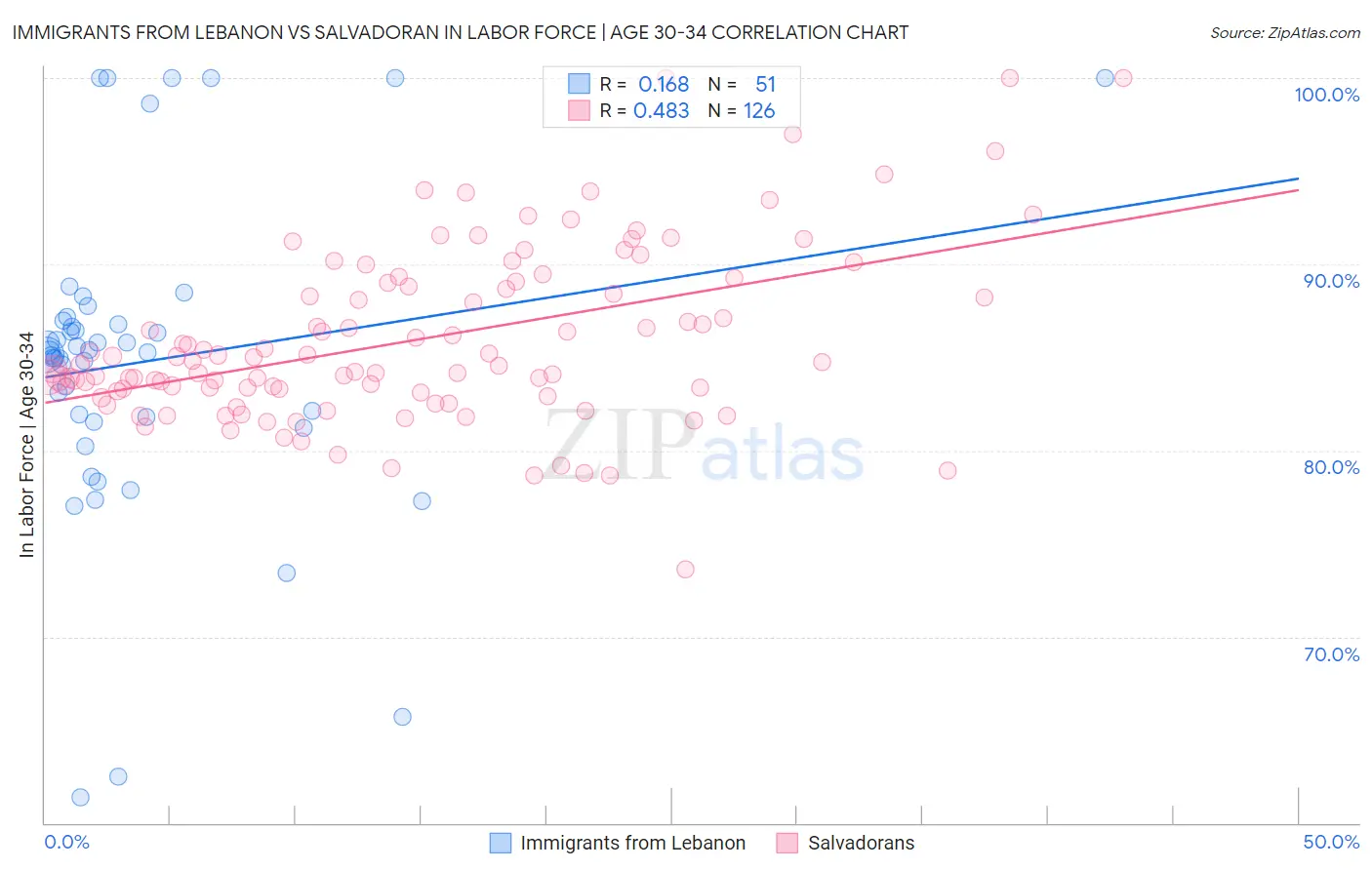 Immigrants from Lebanon vs Salvadoran In Labor Force | Age 30-34