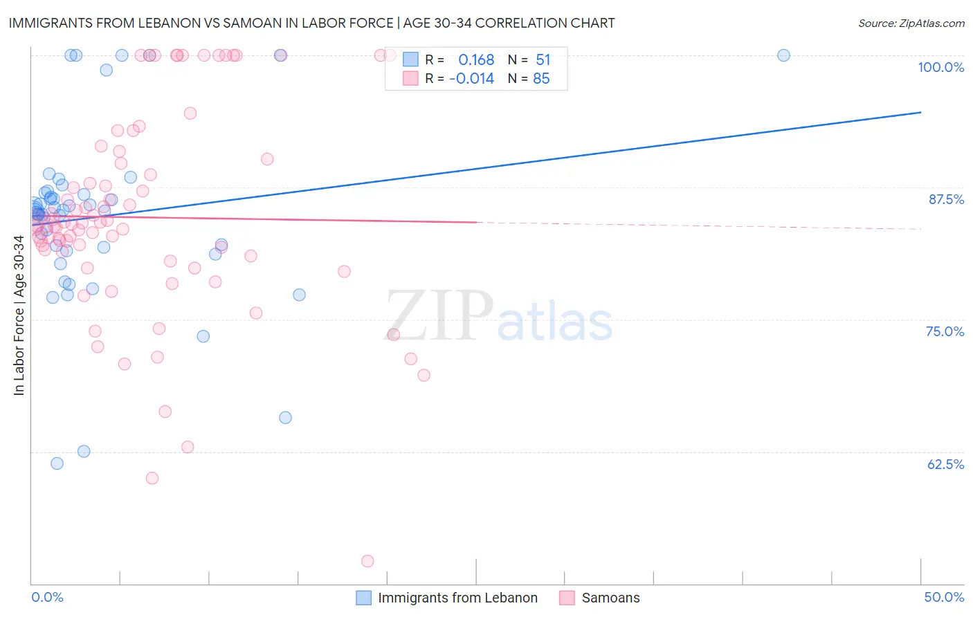 Immigrants from Lebanon vs Samoan In Labor Force | Age 30-34